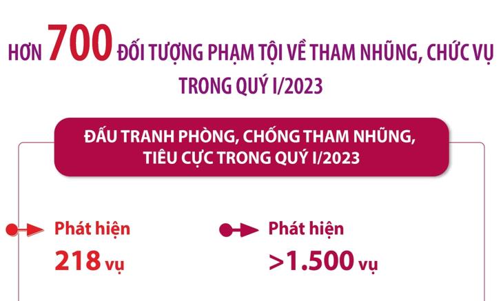 Hơn 700 đối tượng phạm tội về tham nhũng, chức vụ trong quý I/2023